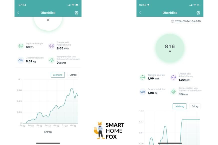 In der Hoymiles App, wird gezeigt, dass das Yuma Flat XL Balkonkraftwerk 816W Ertrag erzeugt.